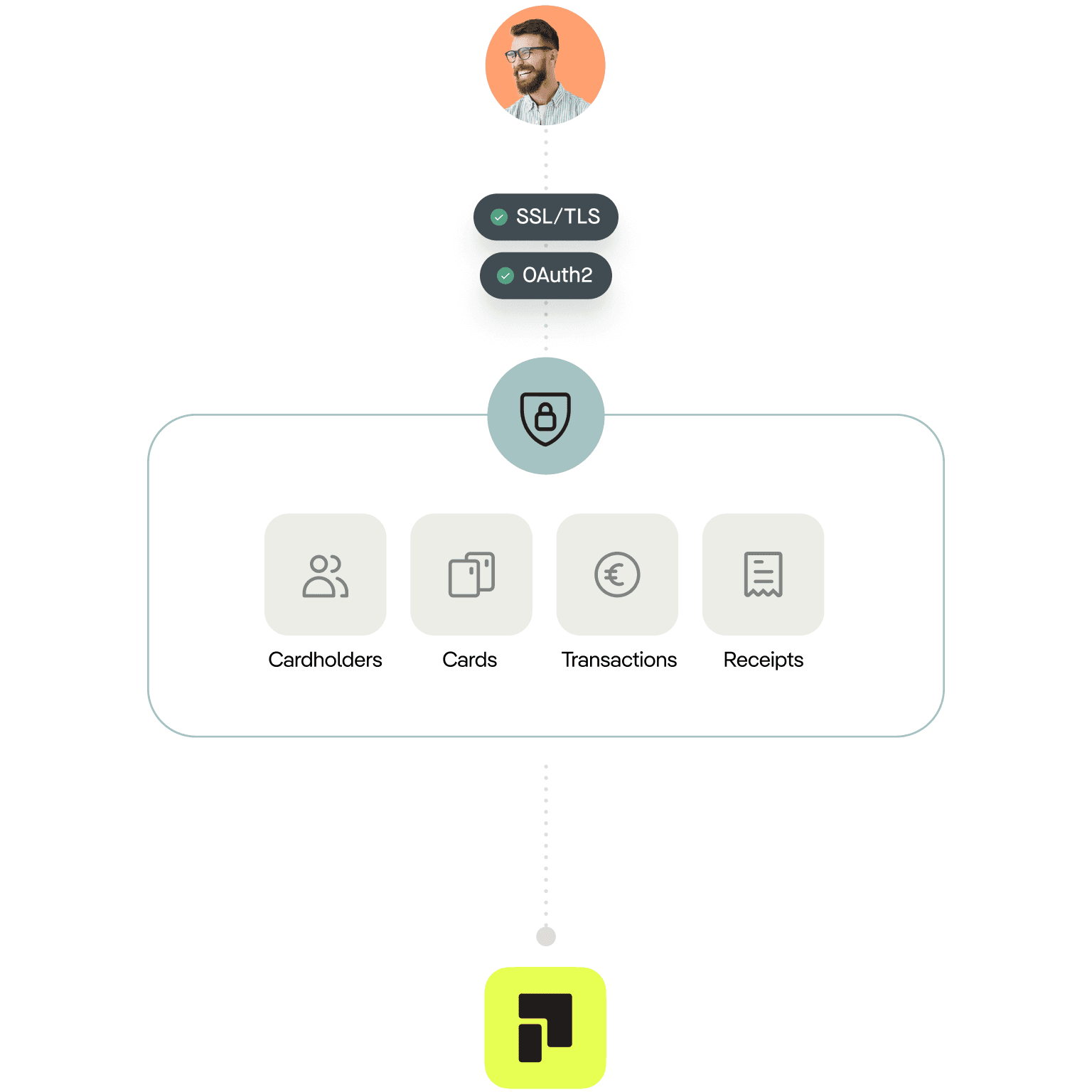 Pliant API security & encryption measures