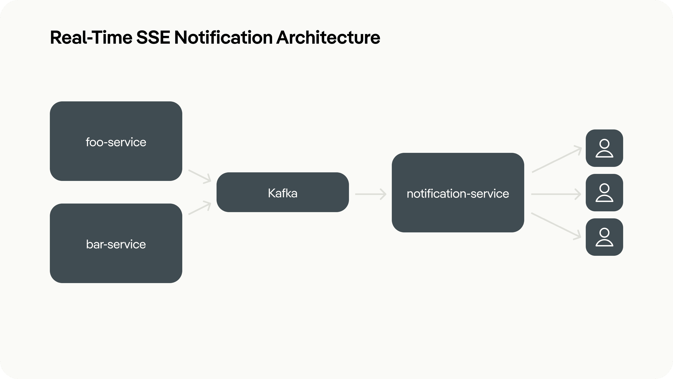Real-Time SSE Notification Architecture