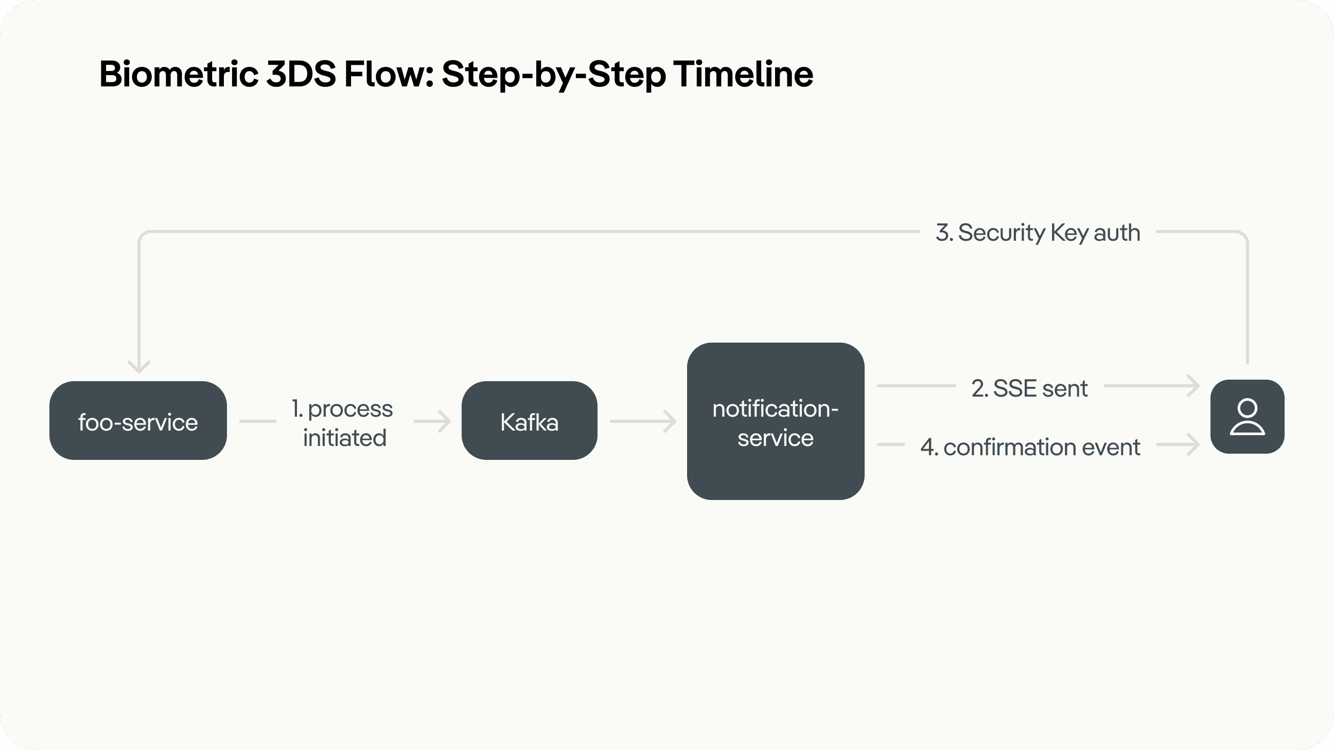 Biometric 3DS Flow: Step-by-Step Timeline